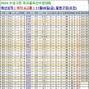 수성그린 전국대회 여자A.B그룹 성적 이미지