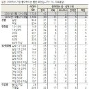 한국인이 가장 좋아하는 꽃은 '장미'(30%), '국화'(11%), '코스모스'(8%) 순 이미지