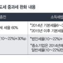 비사업용 토지, 요렇게.... 이미지