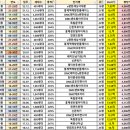 부광파크뷰(부광파크맨션) | 서대문구 - 가재울이 생각보다 잘 나갔네 북아현동은 마포구 아이가?
