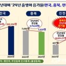 진천군 충북 출산 증가 견인…출생아 증가율 압도적 1위 이미지