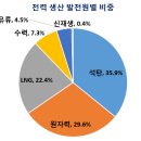 국내 재생에너지 시장, 대선 이후 본격 성장?, 여야 잠재 대선후보들 모두 원전‧석탄 축소, 재생에너지 성장 선호,2018년부터 RPS 의무공급량 급증 이미지