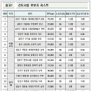 서울 금천·중랑 등 소규모정비·주거재생 "1만 가구 공급 가능" 이미지