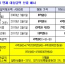 5년간 양도세 면제 "이렇게 계산합니다" 이미지