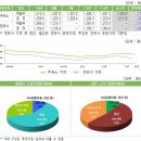 휘발유값 5주째 하락..1400원 미만 주유소가 절반 이상 이미지