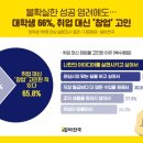 ﻿대학생 66% “취업 대신 ‘창업’ 고민”… 인기 업종 1위 ‘외식·음료’ 이미지