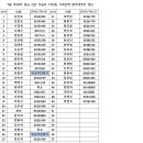2017년 7월 제76차 전남 신안 비금도 1박2일 기획산행 참석예정자 명단 이미지