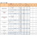 GS25(장유내덕스타점) | 23년 1월 경남 아파트 미분양