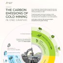 금 채굴의 탄소 배출 이미지