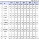 2026년 6월 수출, 전년대비 +70.9% 이미지