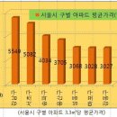 ﻿[황박사역세권] 강동구, 향후 강남개발 주도...암사역, 선사역 역세권주변 땅값 들썩 이미지