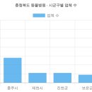 중원동물병원(출장진료전문) | 충청북도 동물병원 현황 (2026 최신 전체 명단) [1탄]