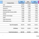 23,1/4분기 세계 반도체 매출 순위 이미지