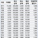 다우테크노타운Ⅱ | 21년 5월 대전 아파트 매매 실거래가조회