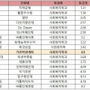 [2022 학종 입결] 사회복지학과 서울·수도권 등급컷 순위…서울대 1.3 최고, 서울여대 4.3 최저 이미지