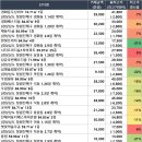 동방아트빌1차 | 아파트 매매 실거래가 리스트(경상남도, 02/10)