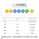 812회 로또 당첨번호 및 판매처 (2등 오짐....) 이미지