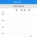 리브레 혈당측정기 사용후기(2) | 공복운동 | 단백질바 | 프로틴 | 혈당변화 추이