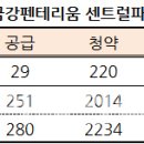 아직 식지 않은 서울 청약 열기..신내·은평도 1순위 마감 이미지