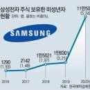 그냥 심심해서요. (9368) 삼성전자 미성년 주주 이미지