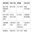 정보통신공제조합 노동조합 | 법인세 신고 후 세액공제 항목 총정리 (2025년 기준)