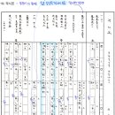한국음악의 장단 <정악편> | 2. 정악 - 시조 [개요 / 음악적 특징 / 종류]