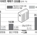 (국제신문) 부산 혁신도시 인근 아파트값 50% 올랐다 이미지