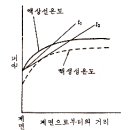 주조 응고이론 이미지