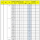 2018 제2회 전남 지방공무원(9급 등) 임용 필기시험 합격자 및 합격선/면접시험 공고 이미지