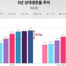 전 국민의 5% 암 유병자…10명 중 7명, 5년 이상 생존 이미지