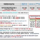 모든차량 정비작업 중 사고배상 이미지