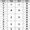 새로운 시작-강의록-초급-3강-천간과 지지 이미지