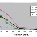 SVCT2(Sodium-dependent Vitamin C Transporter 2) 검사는 고용량 비타민 C 치료전 검사 이미지