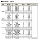 [2012년도] 연세대학교 편입학 모집요강 이미지