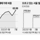 부동산 시장이 얼어붙은 가운데 빌라(다세대·연립주택) 인기가 살아나고 있다... 이미지