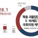 5.18 망언 의원 ‘제명’ 64.3％ 이미지