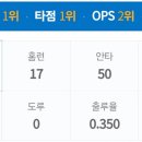 오늘자 삼성 라이온즈에서 삼성 라이온ㅈ를 담당 하고 있는 르윈 디아즈의 17호포 이미지