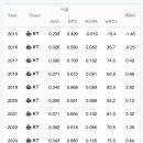 우준신 시즌별&amp;통산 wRC+ 이미지