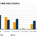 대구지역 아파트 이사시즌 막바지 상승세 이어져.. [부동산 114.. 11.4.20] 이미지