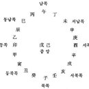 천간(天干)과 지지(地支) 이미지