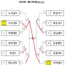 제116회 북수원토너먼트 결과 이미지