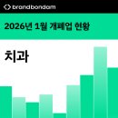 하검단2길 68(대소원면) | 2026년 1월 전국 치과 개업 폐업 현황 (개원 및 폐원, 개폐업, 개폐원)