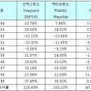 2000 p시대, 인덱스펀드 VS 엑티브펀드 이미지