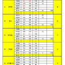 2026 즐거운 주말리그 2주차 점수 및 승점순위(C조) 이미지