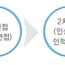 신한신용정보 채용 정보ㅣ신한신용정보 - 2013년도 상반기 공개채용 이미지