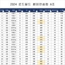 2024 로드필드 챔피언쉽 컵 대회 2차 (05월) 경기결과 A조 이미지