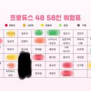 프로듀스48 58인 취향표 이미지