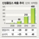 (주)신성홀딩스