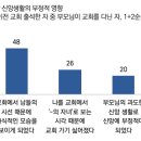 모태신앙, 자동으로 믿을 거란 착각 이미지