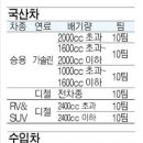 제2회 아시아경제 연비왕 대회 [아시아경제 펌] 이미지